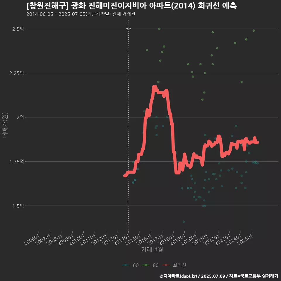 [창원진해구] 광화 진해미진이지비아 아파트(2014) 회귀선 예측