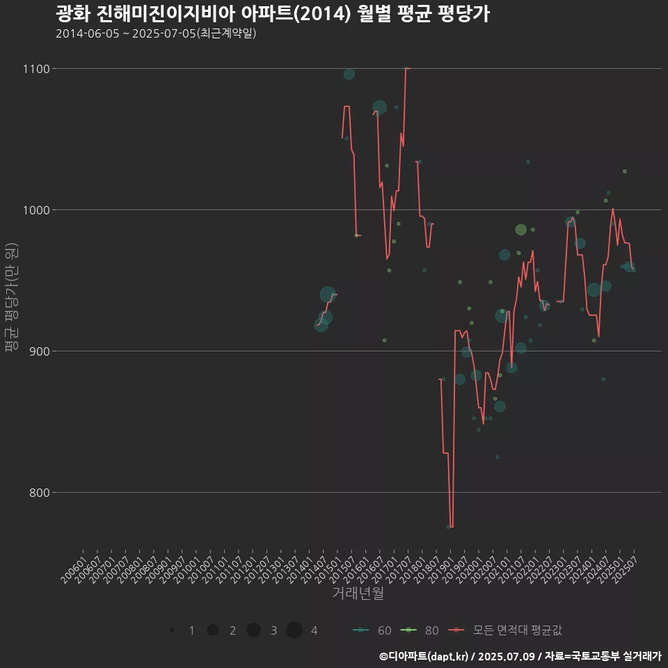 광화 진해미진이지비아 아파트(2014) 월별 평균 평당가