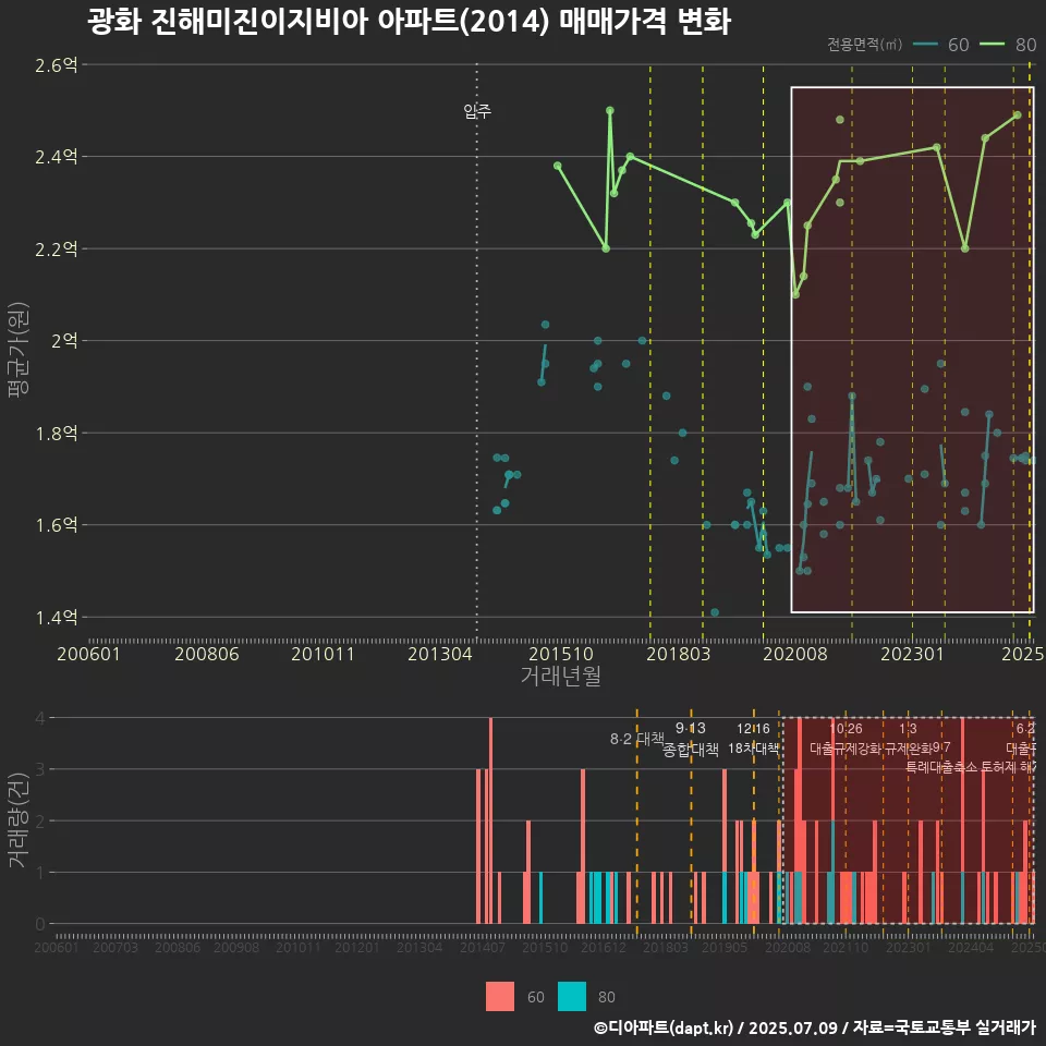 광화 진해미진이지비아 아파트(2014) 매매가격 변화