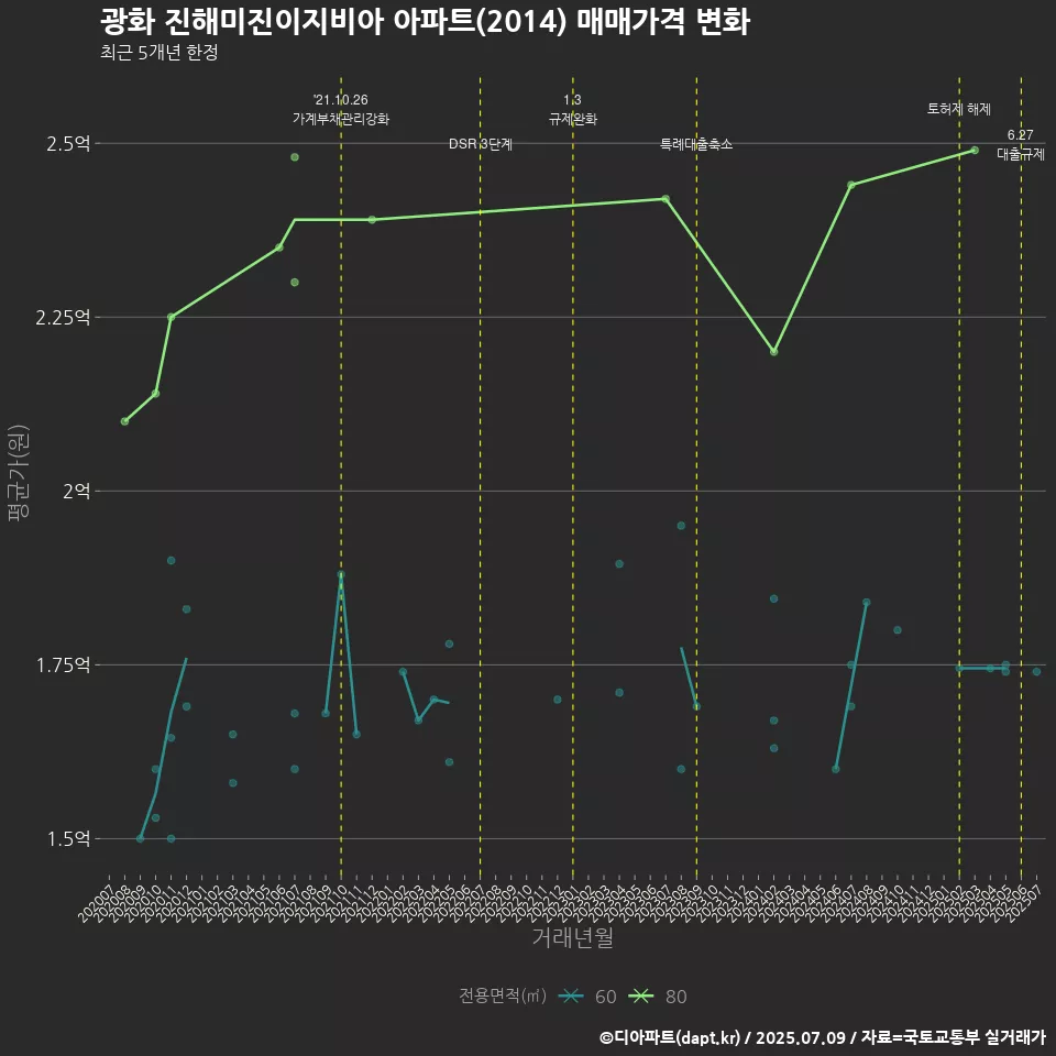 광화 진해미진이지비아 아파트(2014) 매매가격 변화