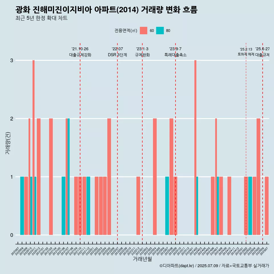광화 진해미진이지비아 아파트(2014) 거래량 변화 흐름