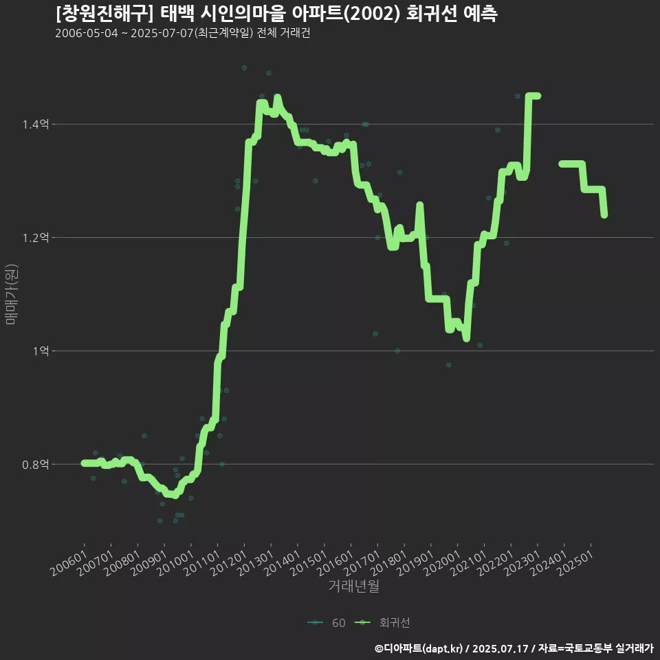 [창원진해구] 태백 시인의마을 아파트(2002) 회귀선 예측