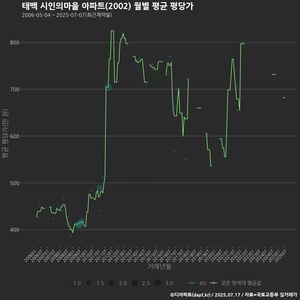 태백 시인의마을 아파트(2002) 월별 평균 평당가