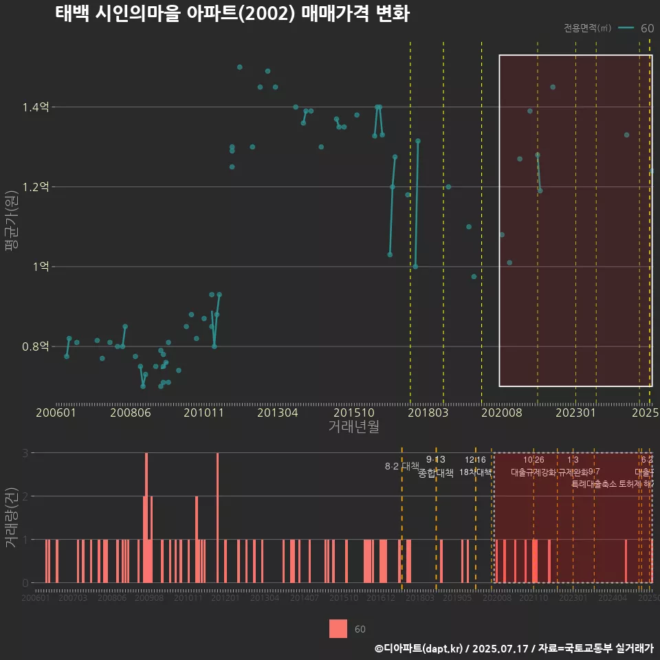 태백 시인의마을 아파트(2002) 매매가격 변화