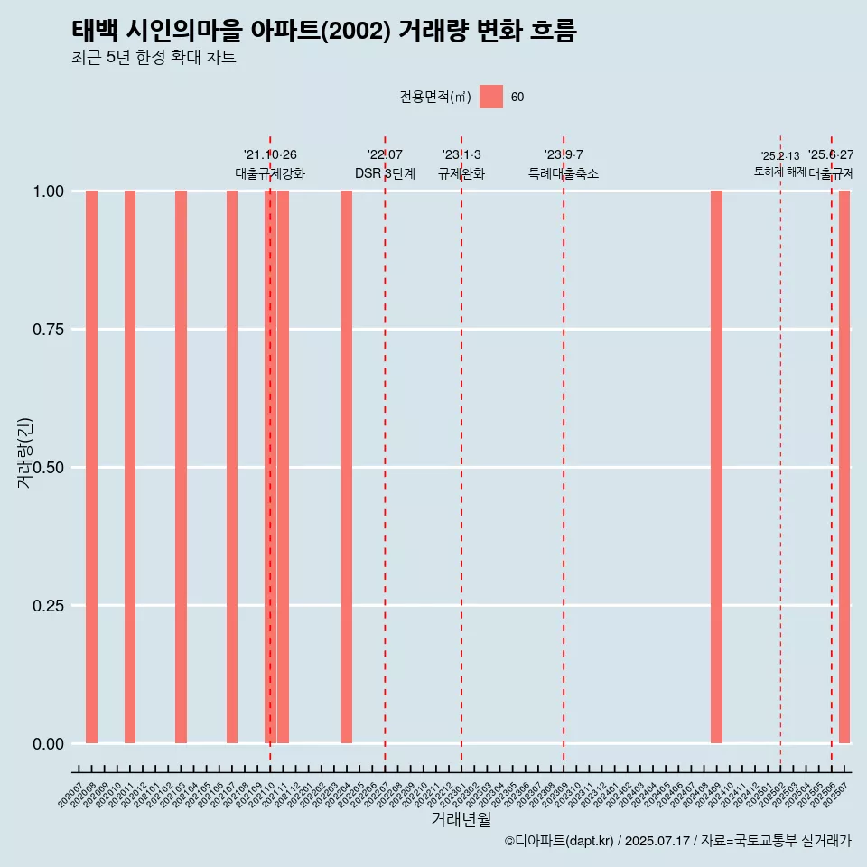 태백 시인의마을 아파트(2002) 거래량 변화 흐름