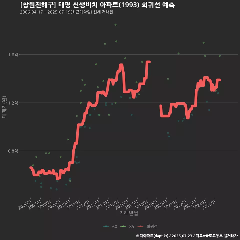 [창원진해구] 태평 신생비치 아파트(1993) 회귀선 예측