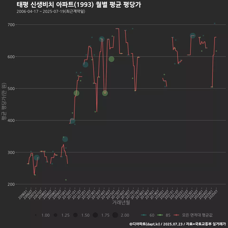 태평 신생비치 아파트(1993) 월별 평균 평당가