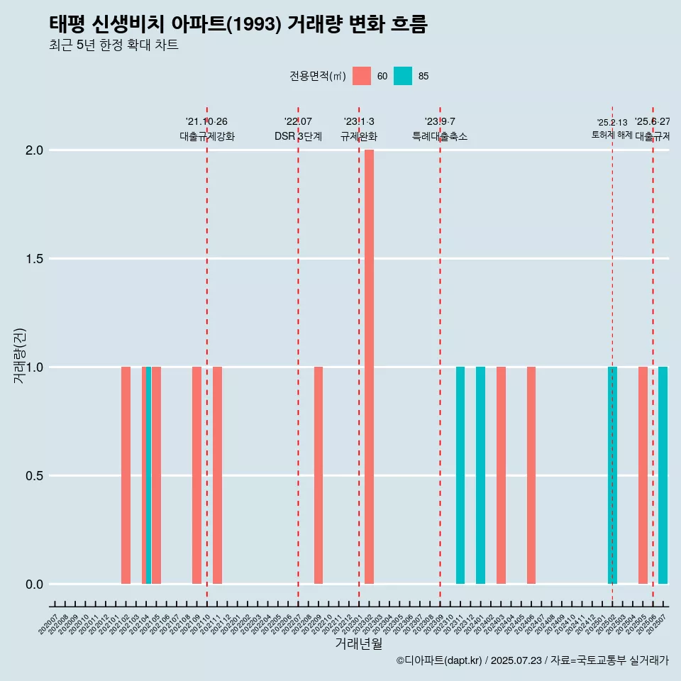 태평 신생비치 아파트(1993) 거래량 변화 흐름