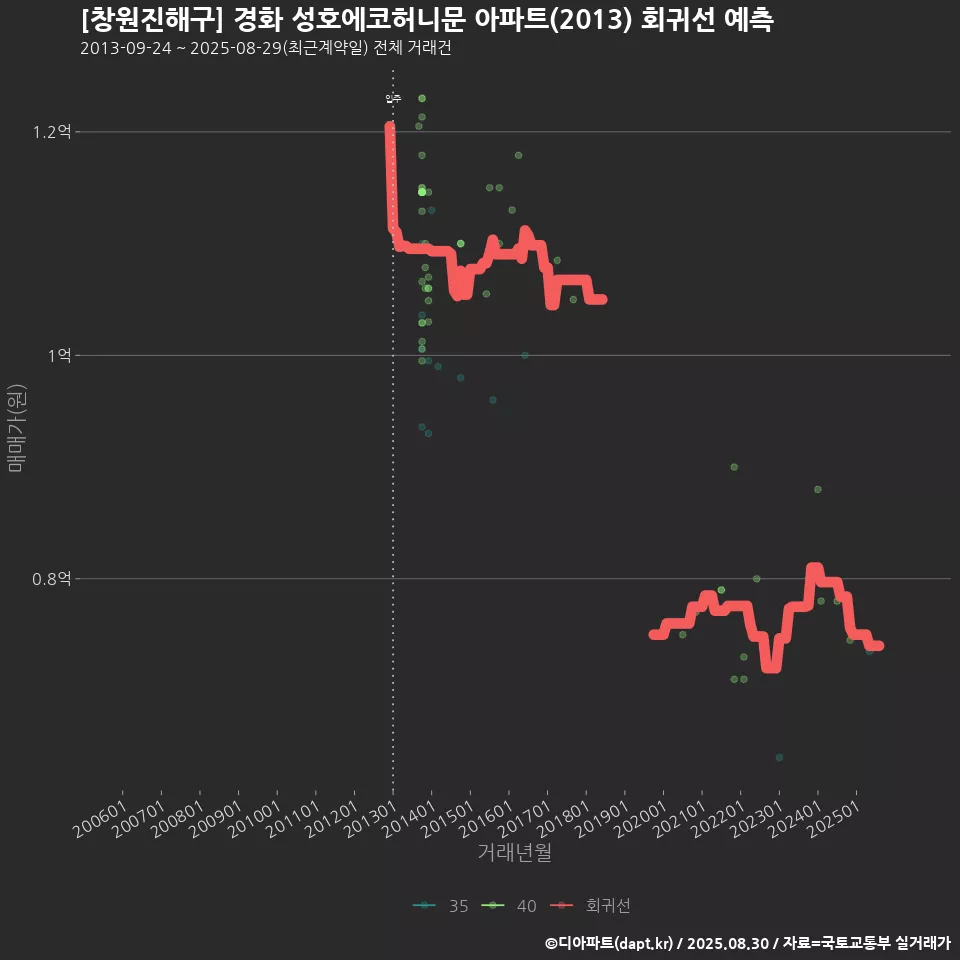 [창원진해구] 경화 성호에코허니문 아파트(2013) 회귀선 예측
