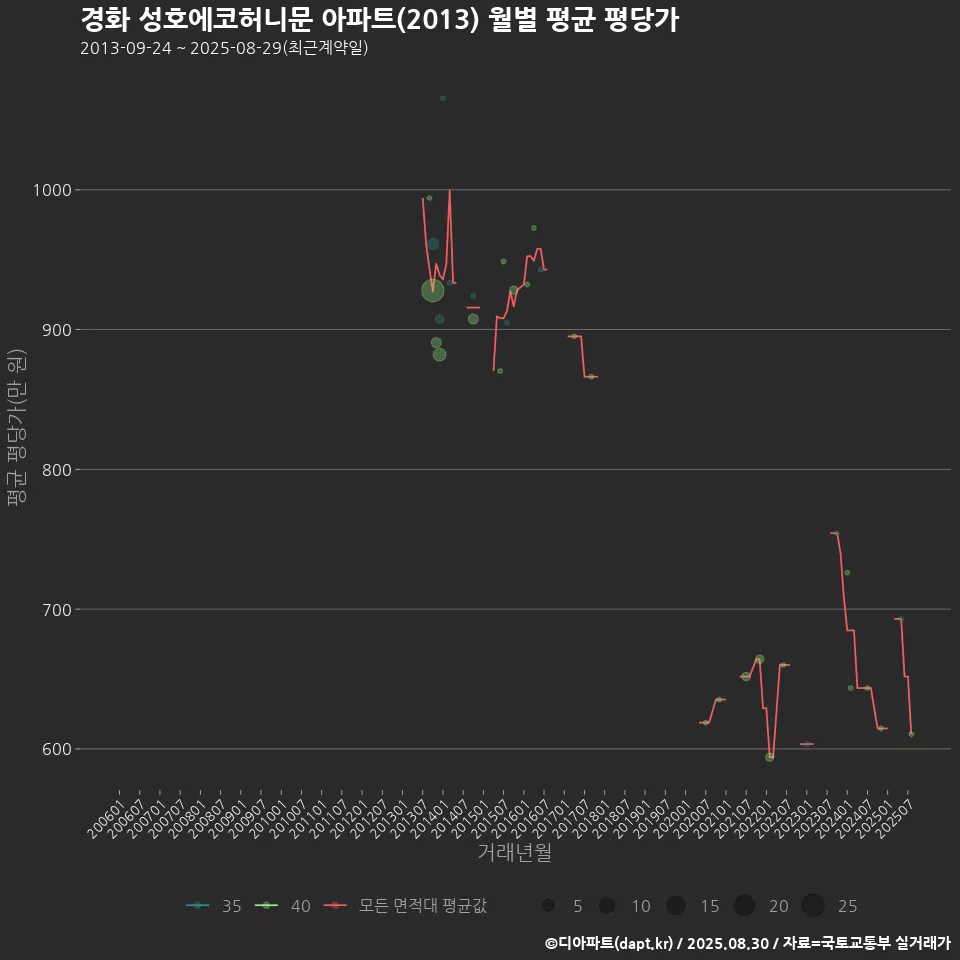 경화 성호에코허니문 아파트(2013) 월별 평균 평당가