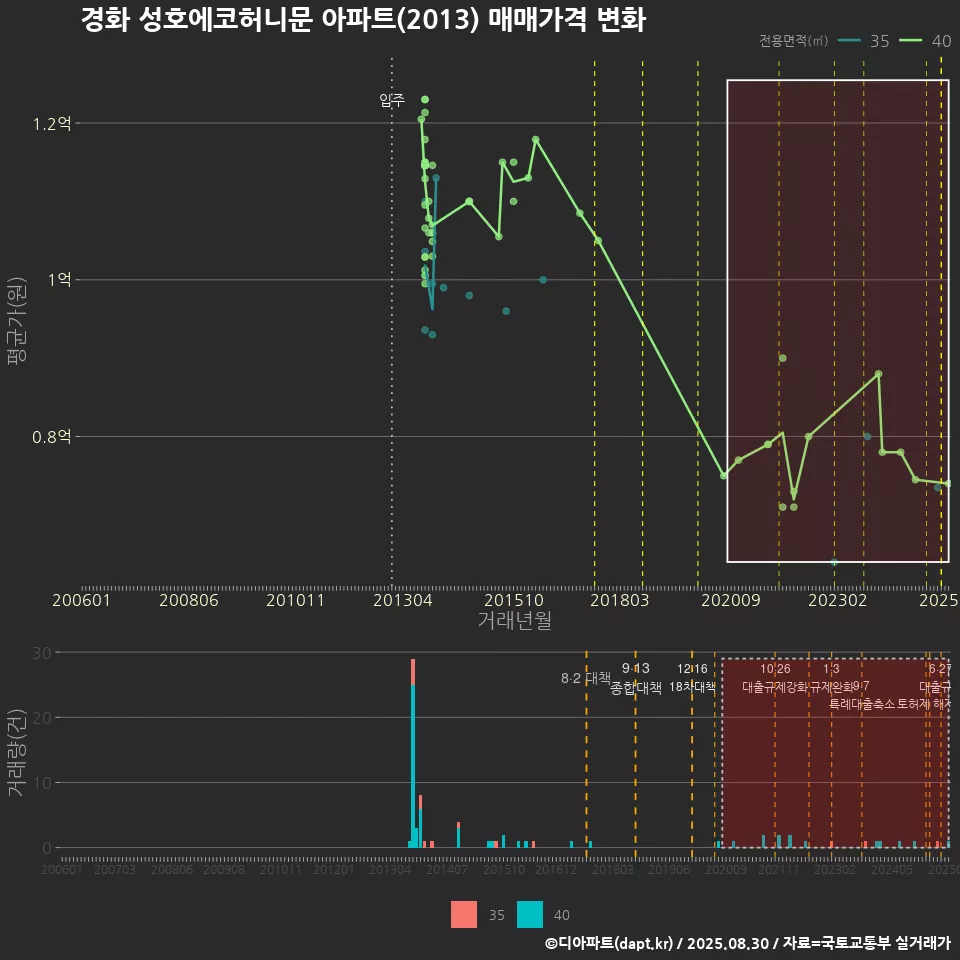 경화 성호에코허니문 아파트(2013) 매매가격 변화