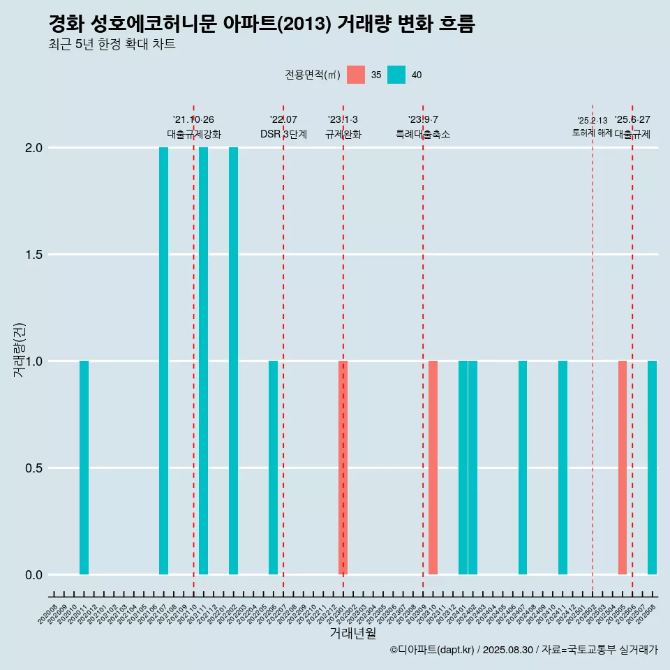 경화 성호에코허니문 아파트(2013) 거래량 변화 흐름