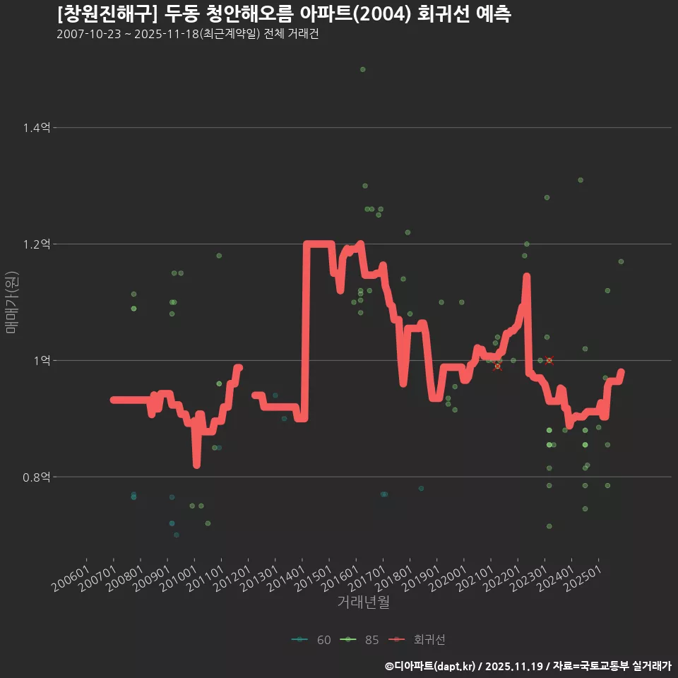 [창원진해구] 두동 청안해오름 아파트(2004) 회귀선 예측