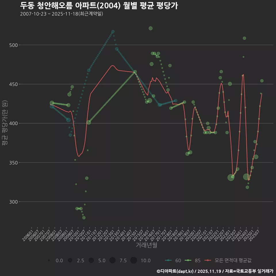 두동 청안해오름 아파트(2004) 월별 평균 평당가
