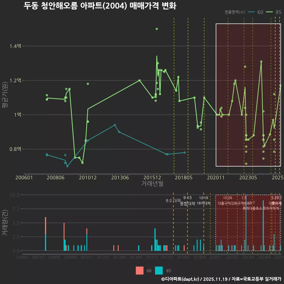 두동 청안해오름 아파트(2004) 매매가격 변화