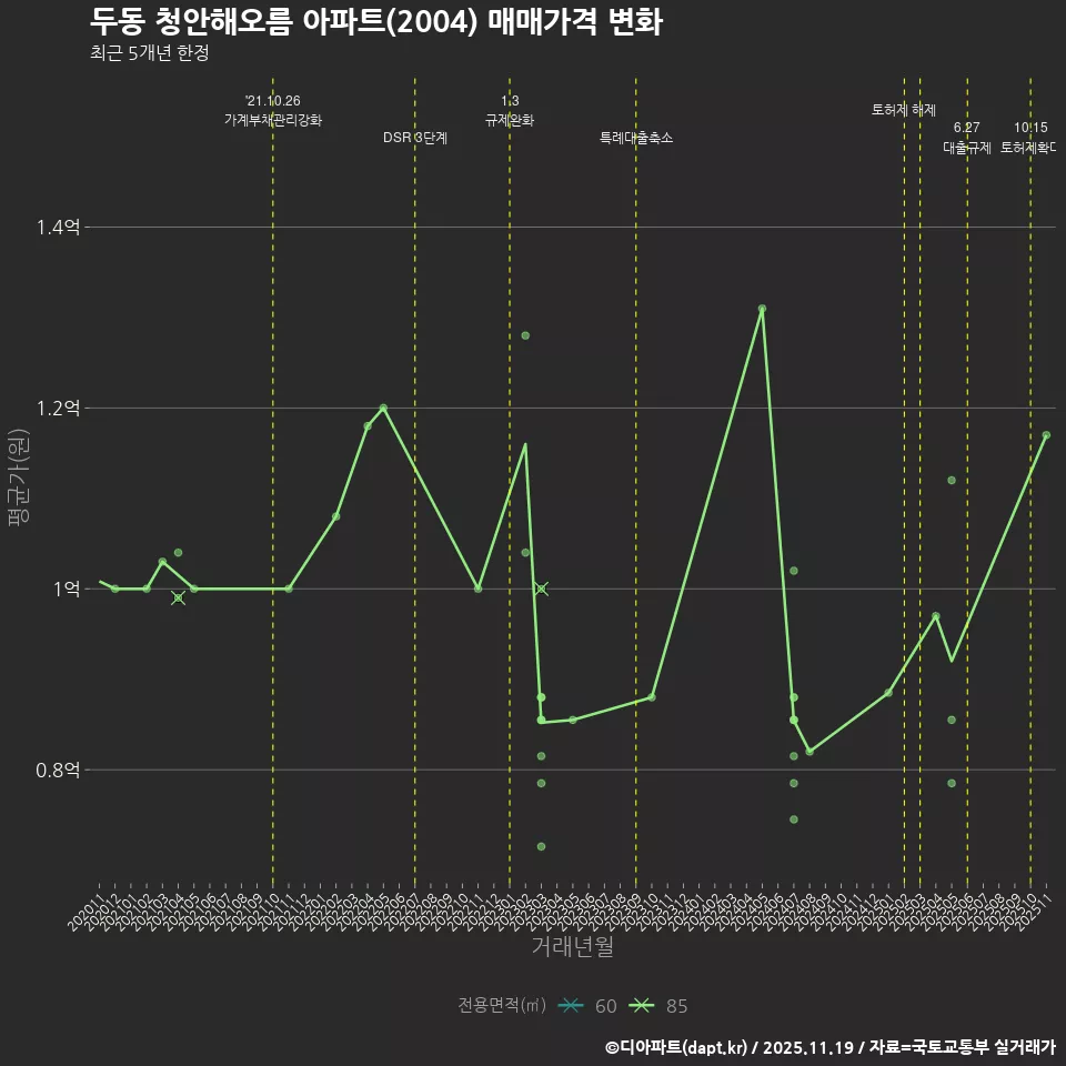 두동 청안해오름 아파트(2004) 매매가격 변화