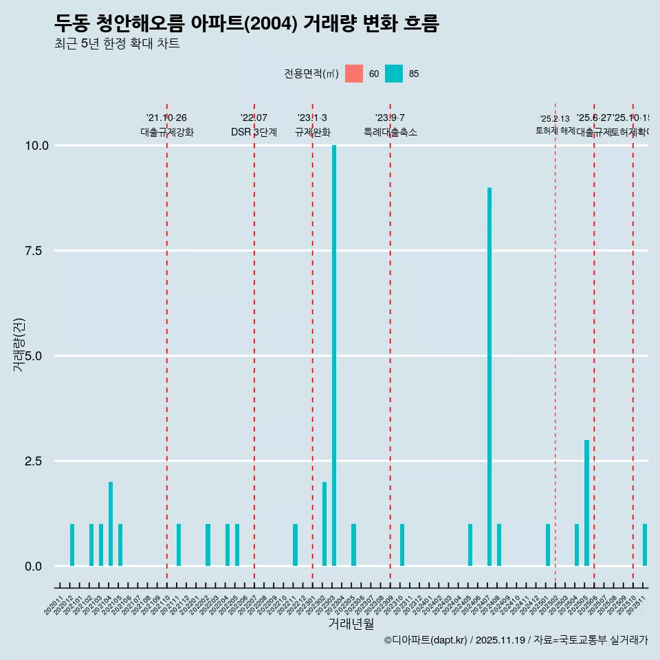 두동 청안해오름 아파트(2004) 거래량 변화 흐름