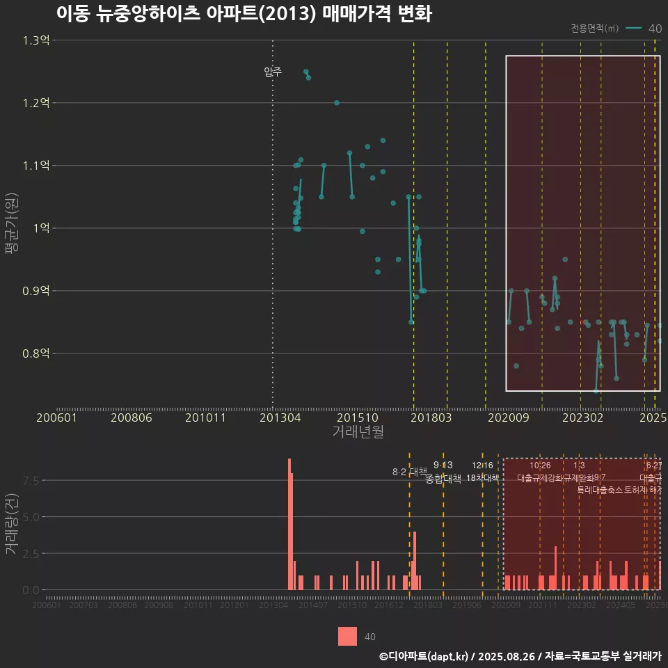 이동 뉴중앙하이츠 아파트(2013) 매매가격 변화