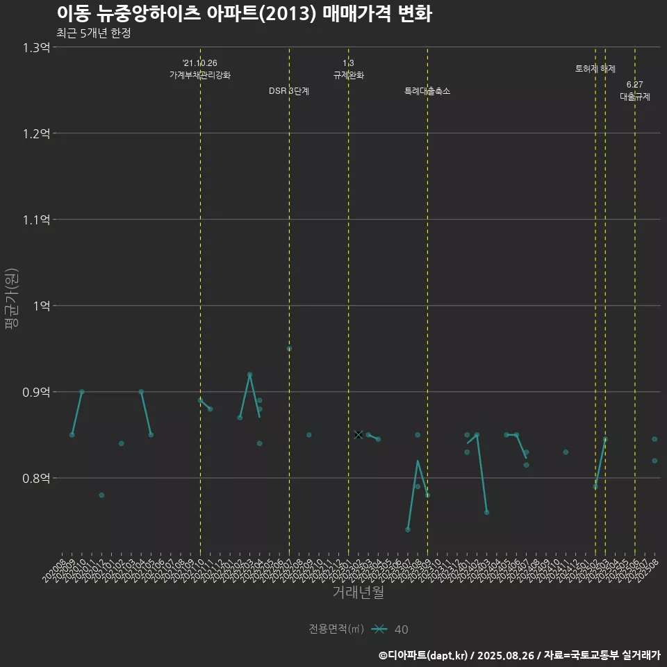 이동 뉴중앙하이츠 아파트(2013) 매매가격 변화