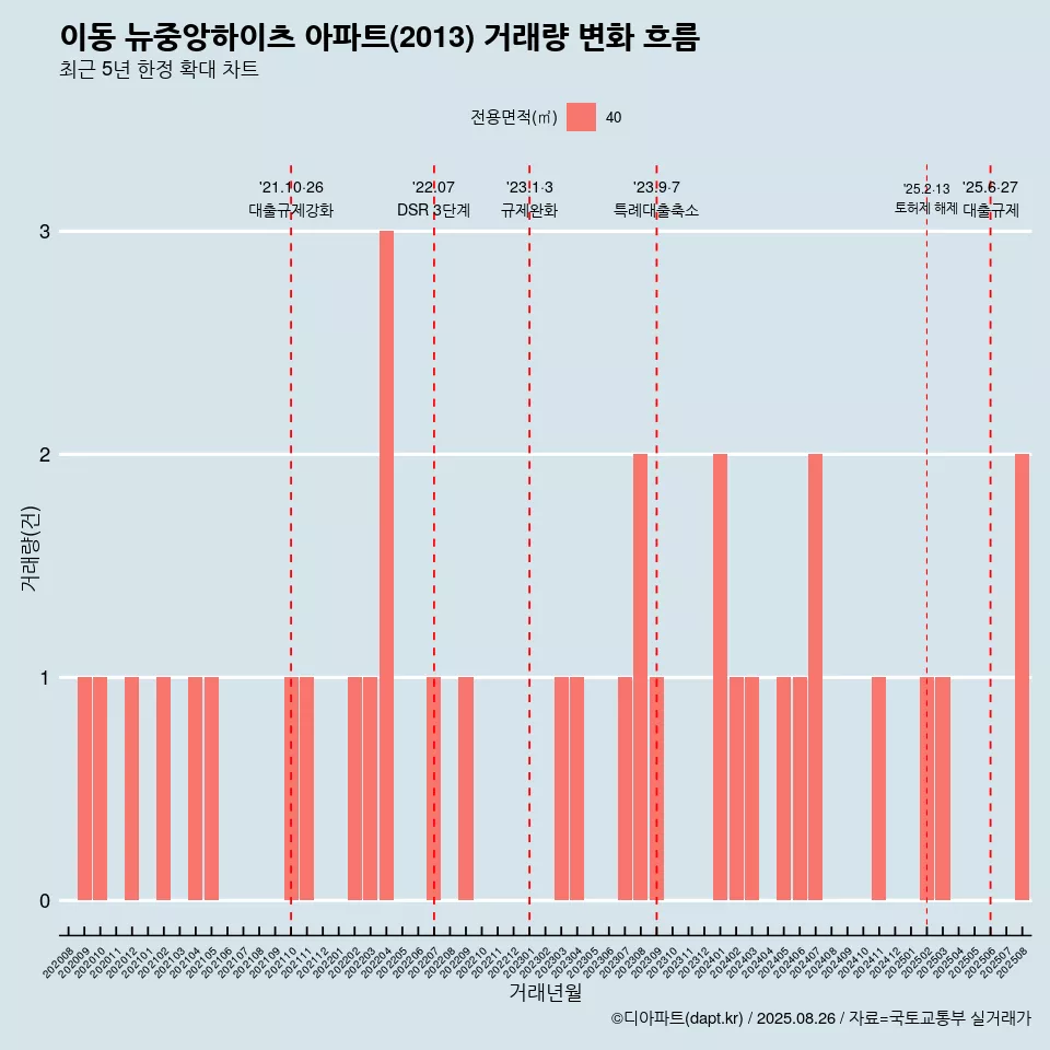 이동 뉴중앙하이츠 아파트(2013) 거래량 변화 흐름