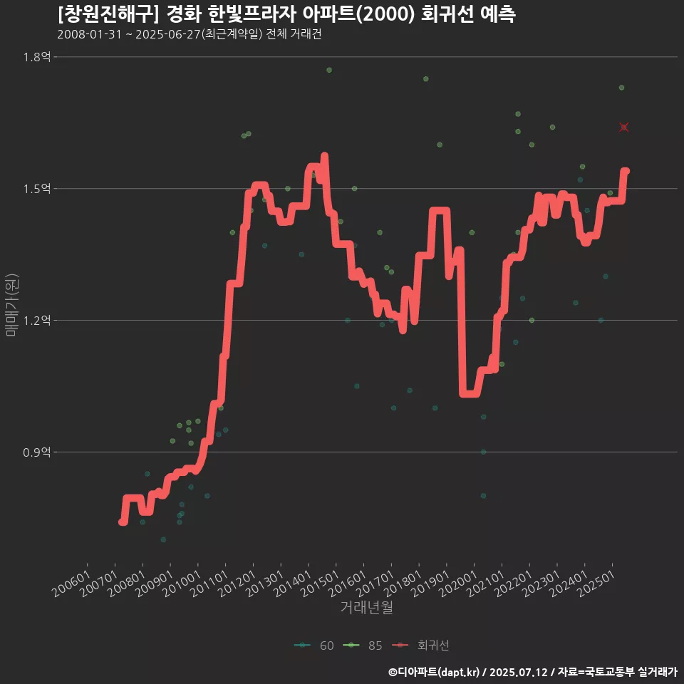 [창원진해구] 경화 한빛프라자 아파트(2000) 회귀선 예측