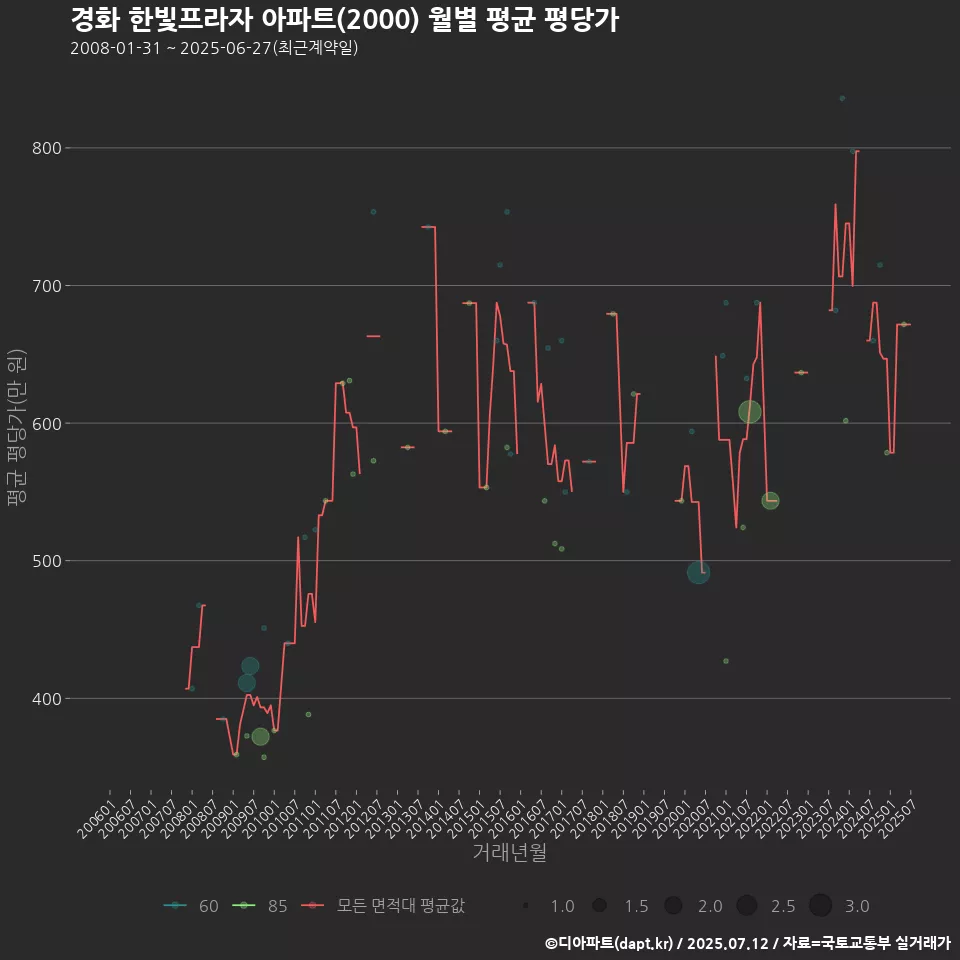 경화 한빛프라자 아파트(2000) 월별 평균 평당가