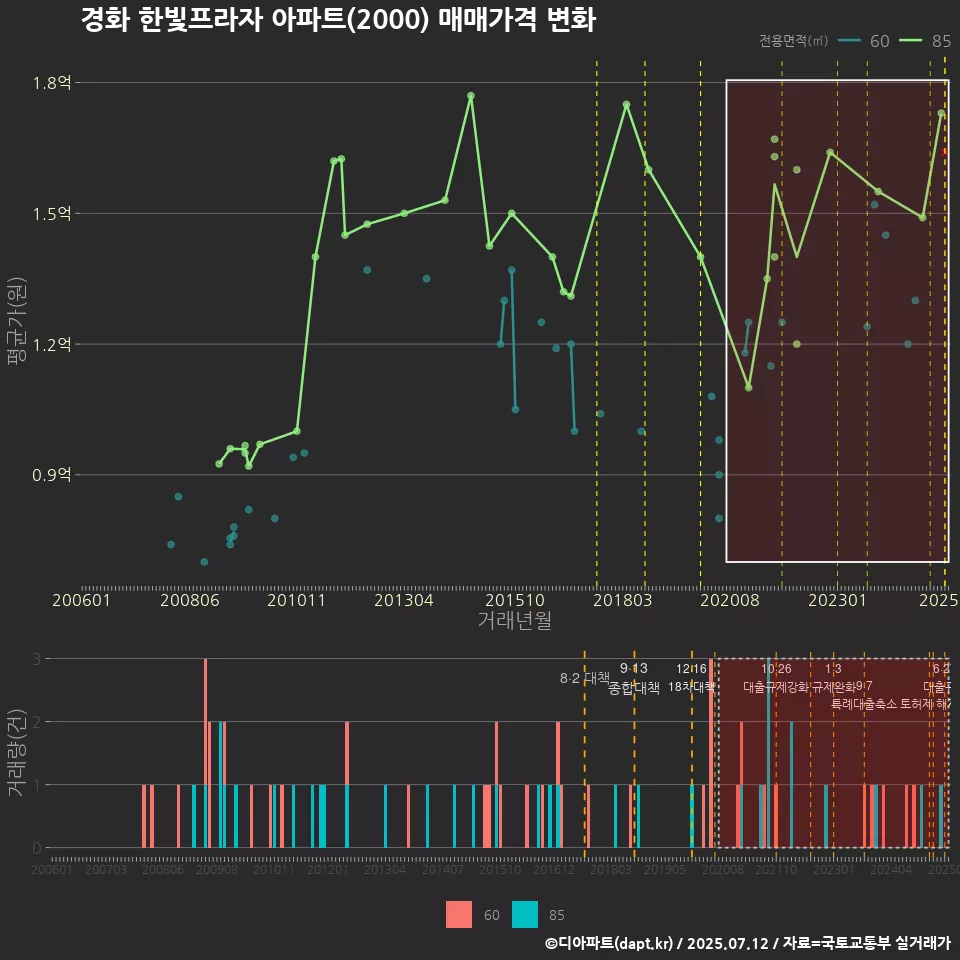경화 한빛프라자 아파트(2000) 매매가격 변화