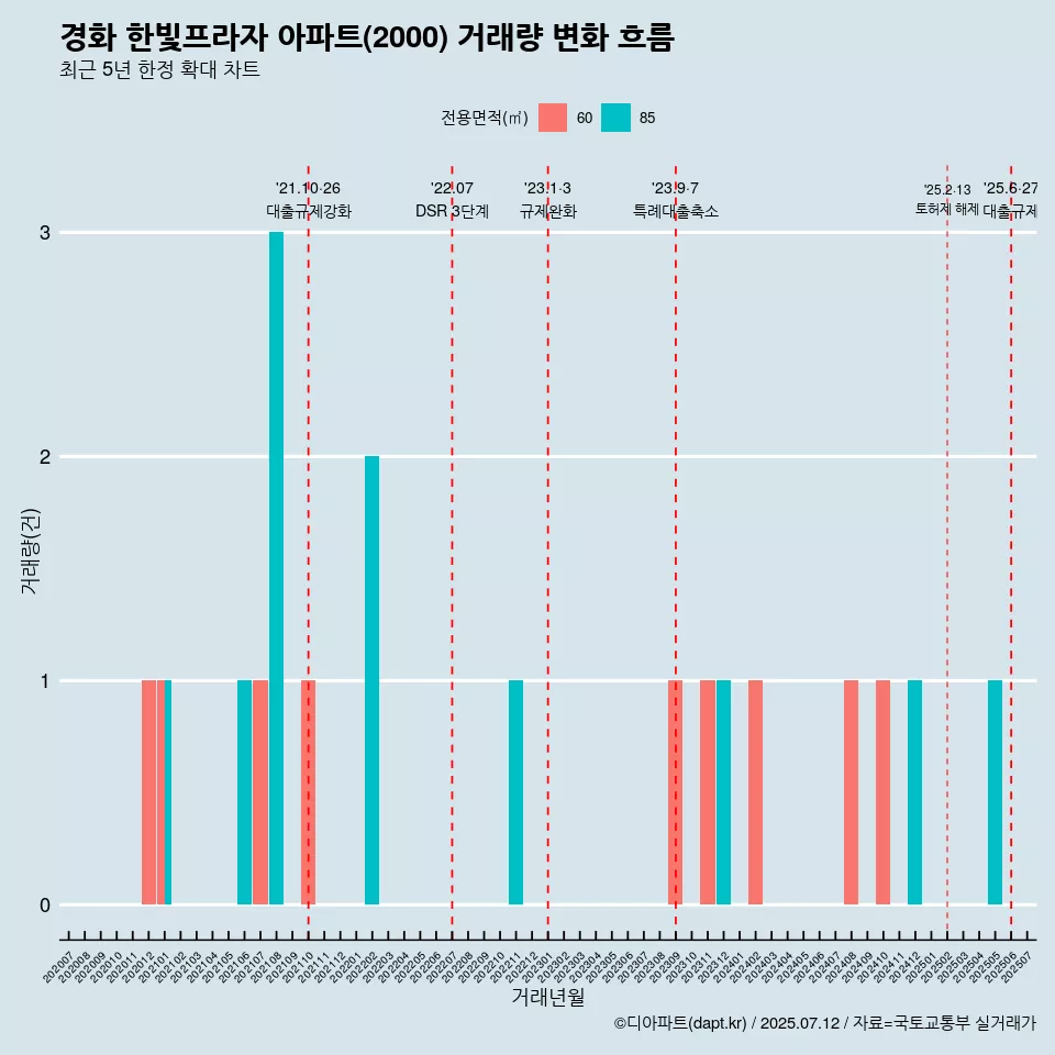경화 한빛프라자 아파트(2000) 거래량 변화 흐름