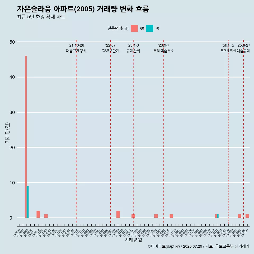 자은솔라움 아파트(2005) 거래량 변화 흐름