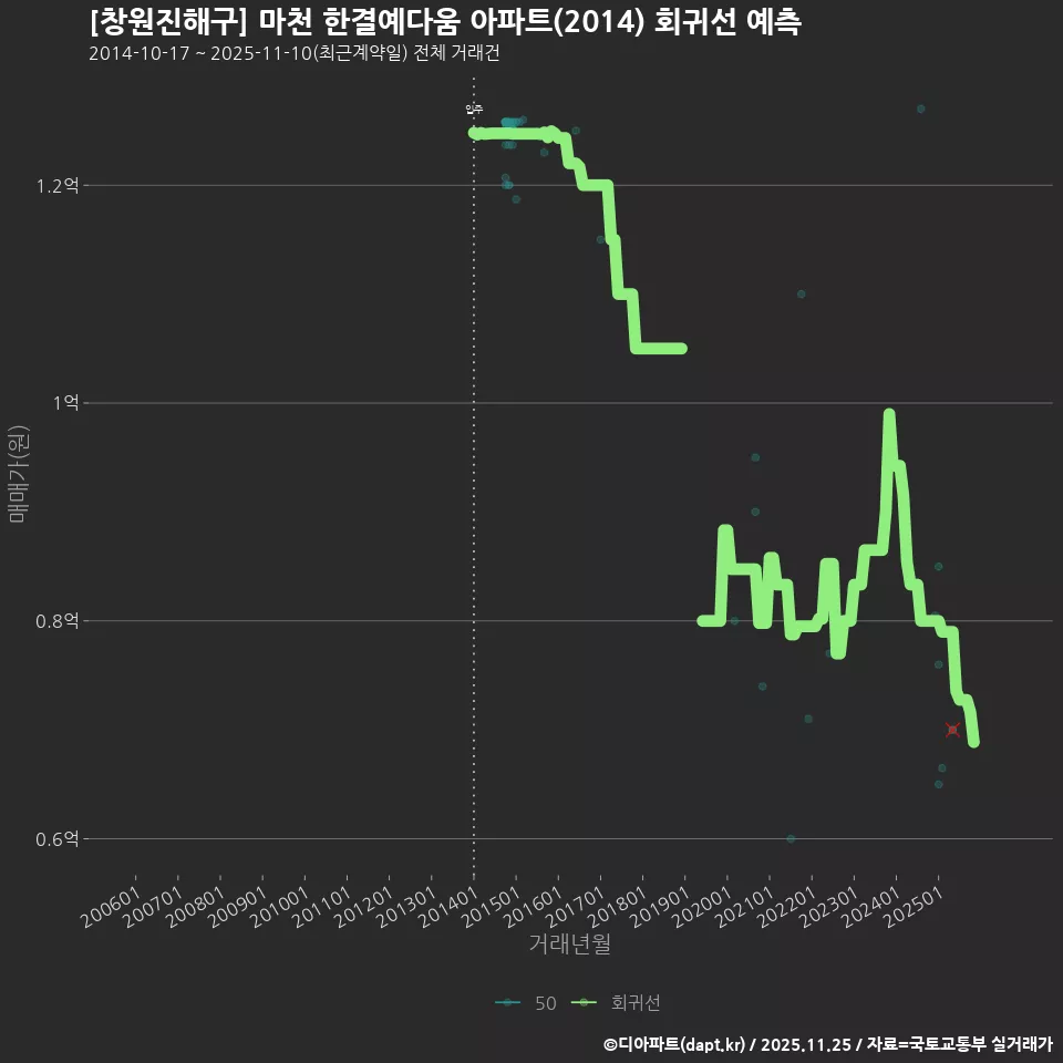 [창원진해구] 마천 한결예다움 아파트(2014) 회귀선 예측