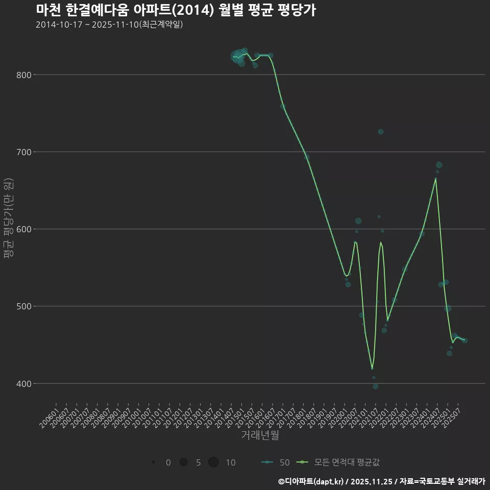 마천 한결예다움 아파트(2014) 월별 평균 평당가