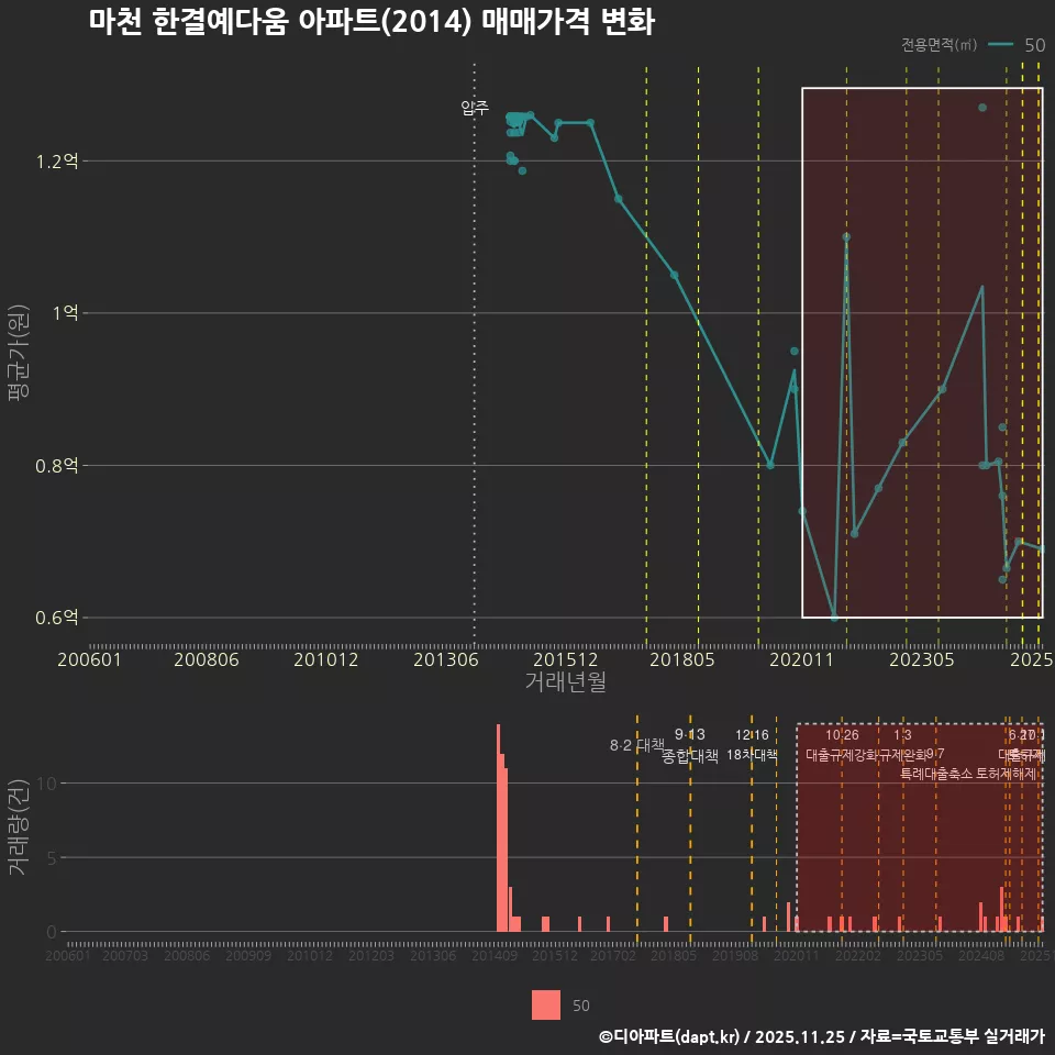 마천 한결예다움 아파트(2014) 매매가격 변화