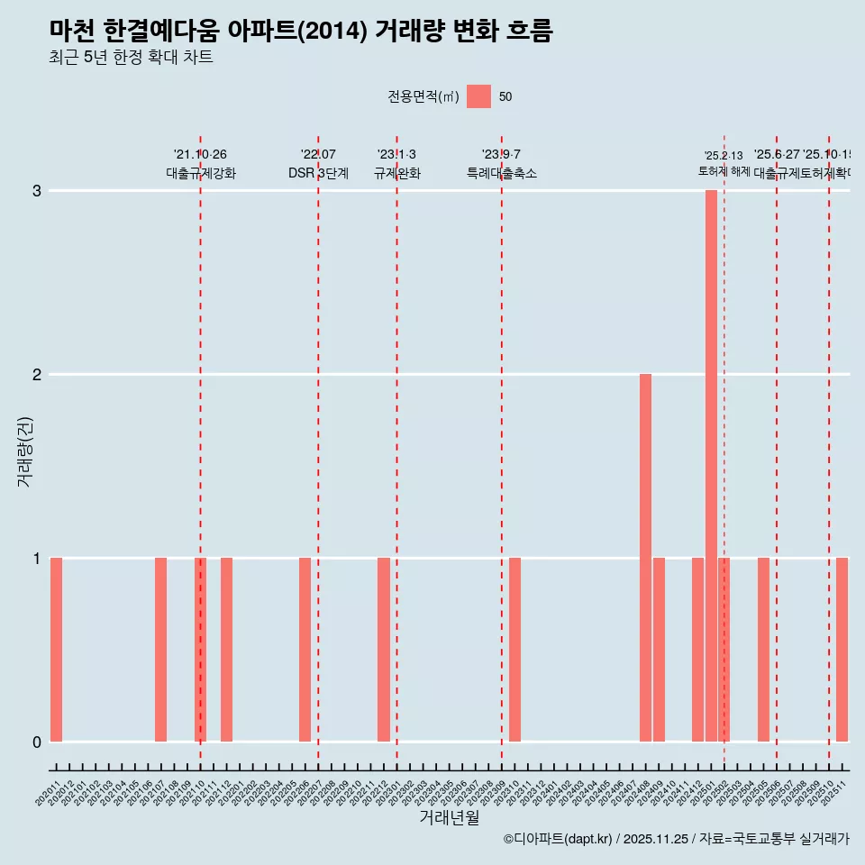 마천 한결예다움 아파트(2014) 거래량 변화 흐름