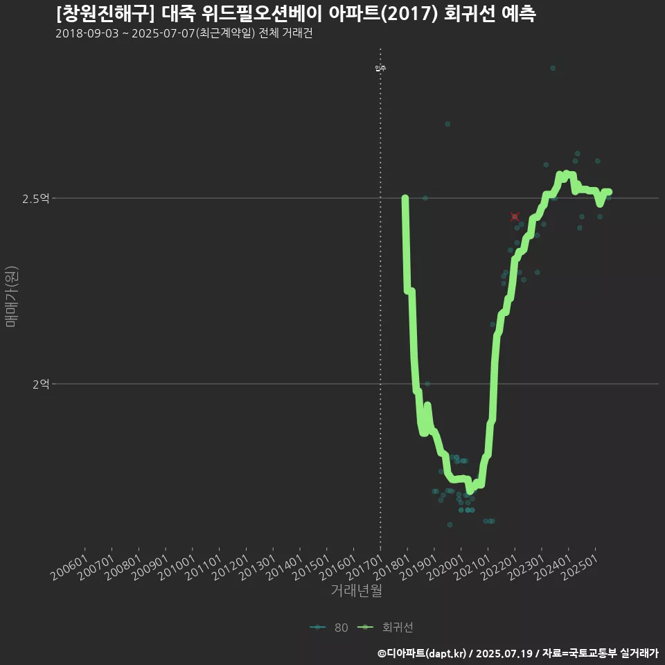 [창원진해구] 대죽 위드필오션베이 아파트(2017) 회귀선 예측