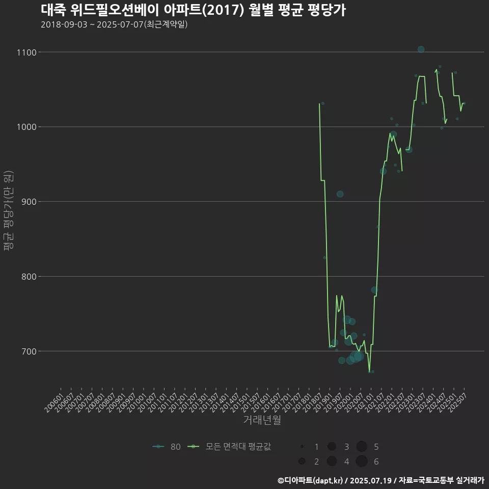대죽 위드필오션베이 아파트(2017) 월별 평균 평당가