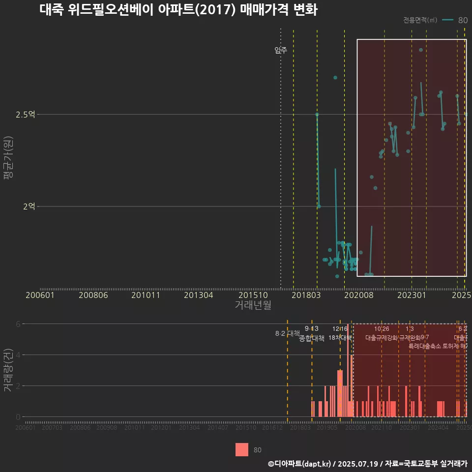 대죽 위드필오션베이 아파트(2017) 매매가격 변화