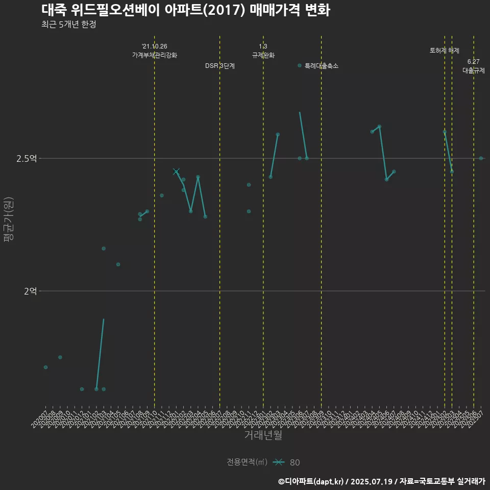 대죽 위드필오션베이 아파트(2017) 매매가격 변화