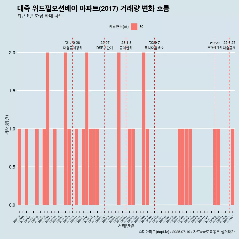 대죽 위드필오션베이 아파트(2017) 거래량 변화 흐름