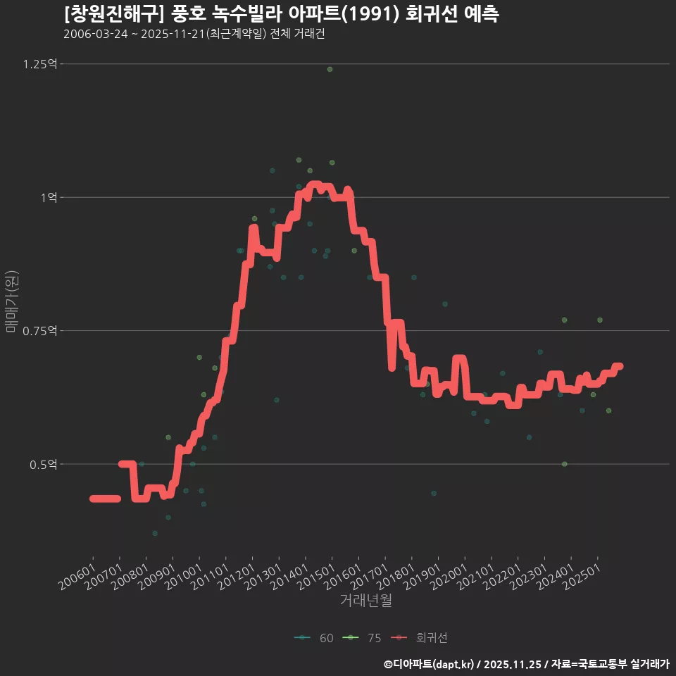 [창원진해구] 풍호 녹수빌라 아파트(1991) 회귀선 예측
