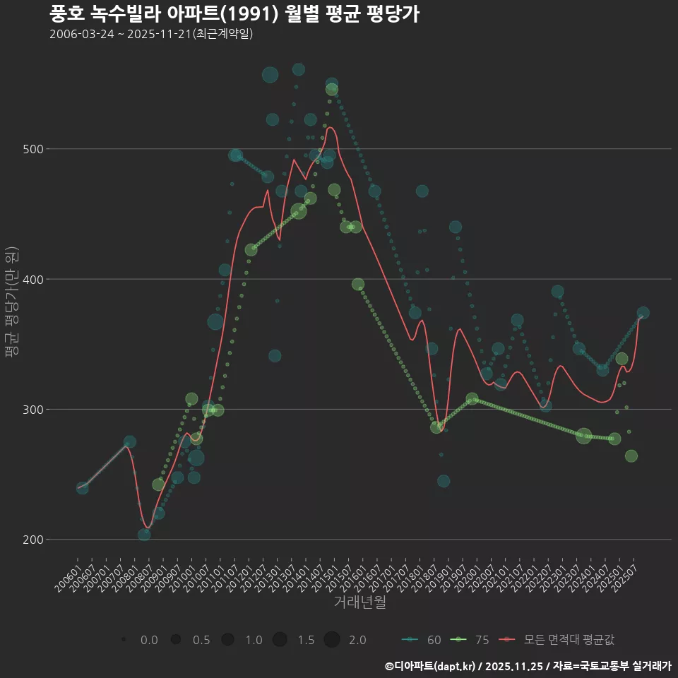 풍호 녹수빌라 아파트(1991) 월별 평균 평당가