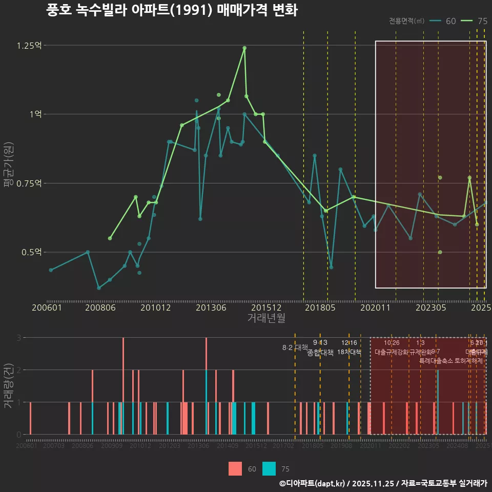 풍호 녹수빌라 아파트(1991) 매매가격 변화