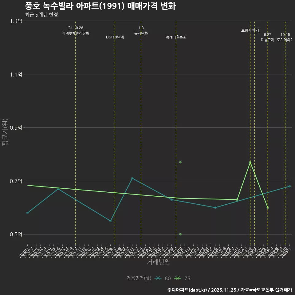 풍호 녹수빌라 아파트(1991) 매매가격 변화