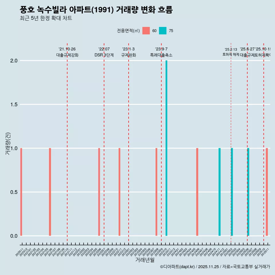 풍호 녹수빌라 아파트(1991) 거래량 변화 흐름