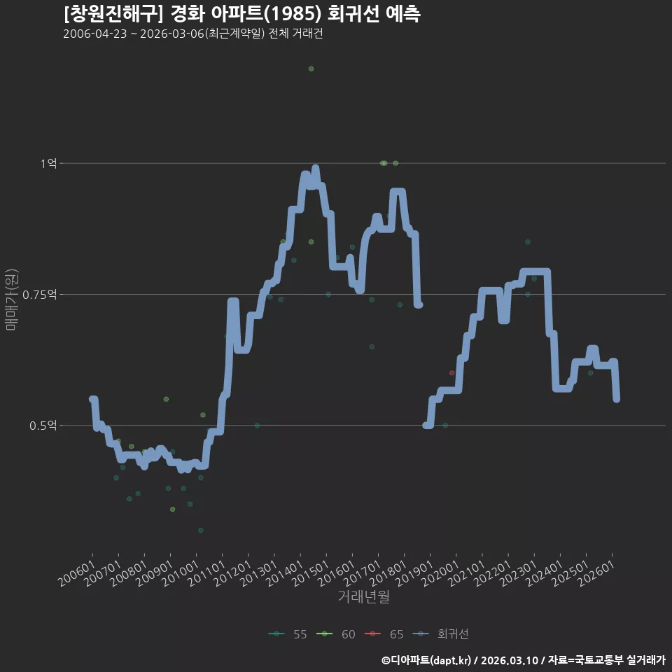 [창원진해구] 경화 아파트(1985) 회귀선 예측