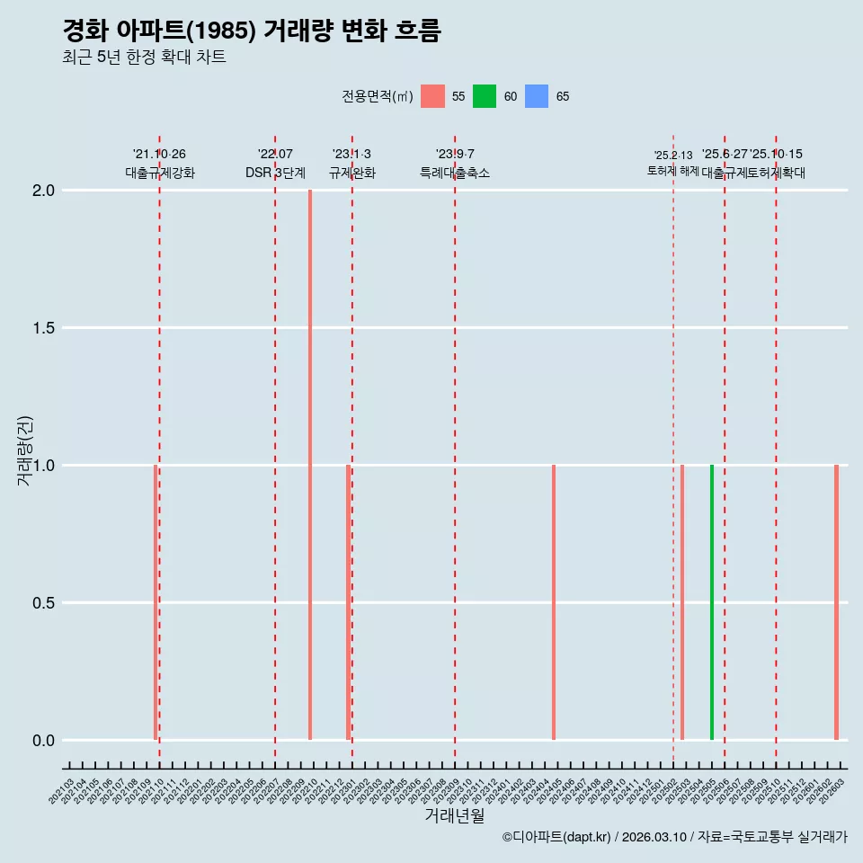 경화 아파트(1985) 거래량 변화 흐름