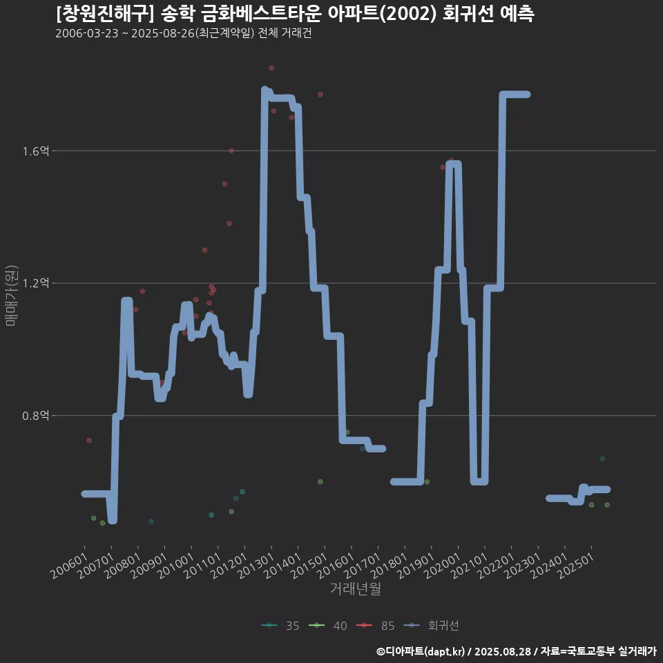 [창원진해구] 송학 금화베스트타운 아파트(2002) 회귀선 예측