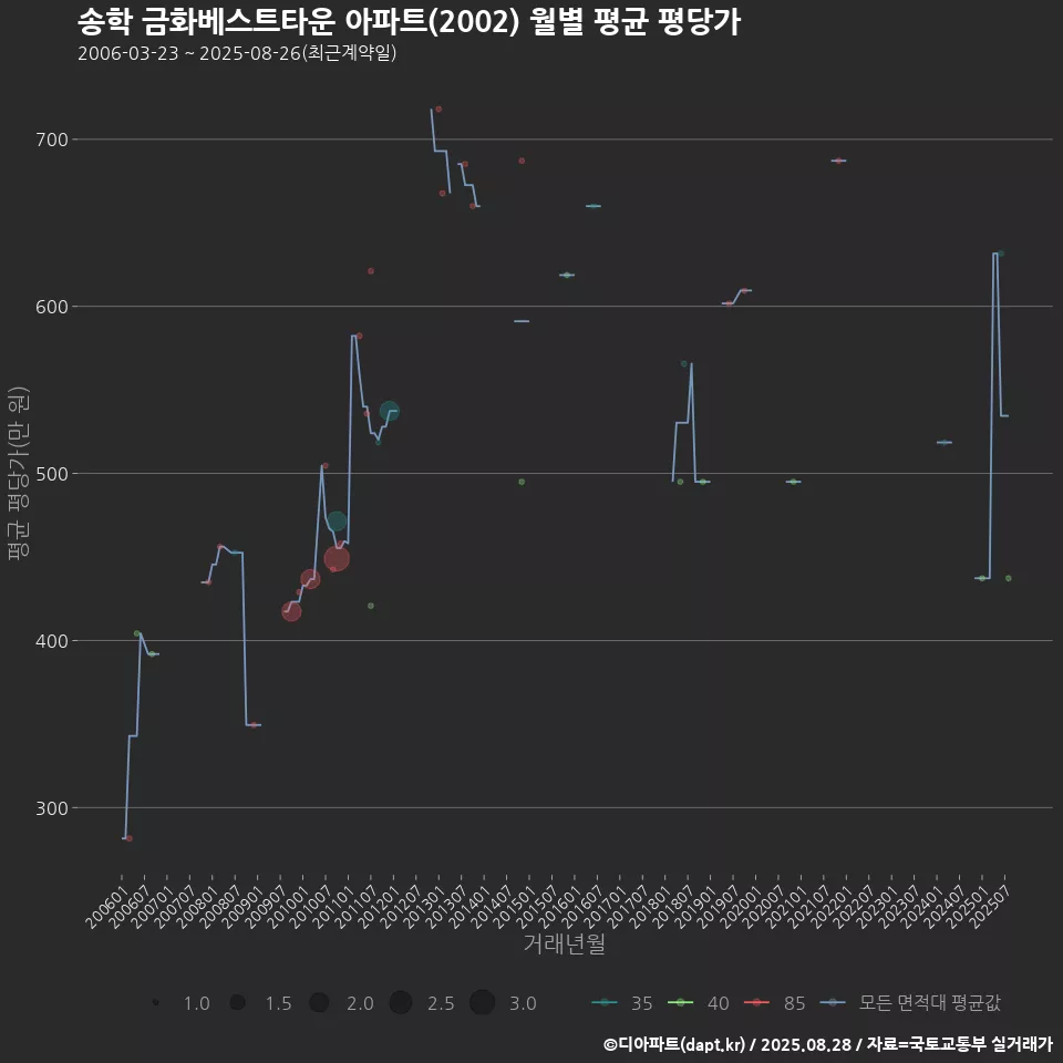 송학 금화베스트타운 아파트(2002) 월별 평균 평당가