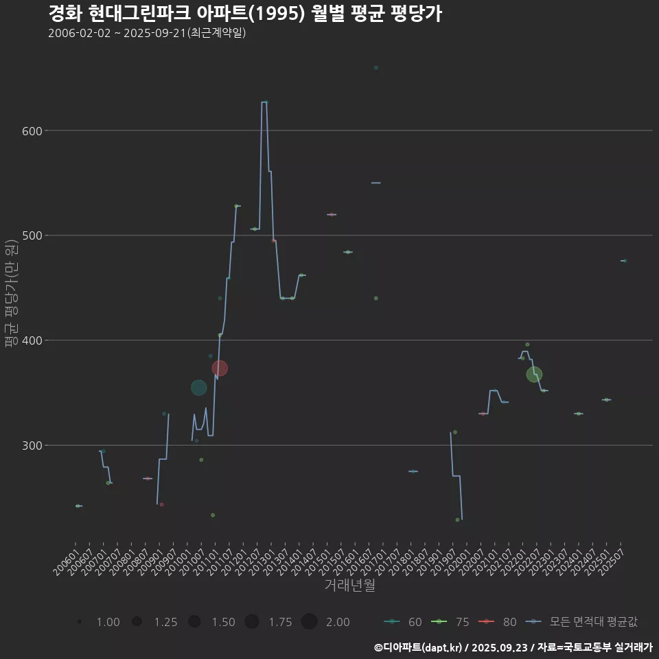 경화 현대그린파크 아파트(1995) 월별 평균 평당가