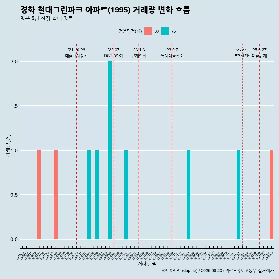 경화 현대그린파크 아파트(1995) 거래량 변화 흐름