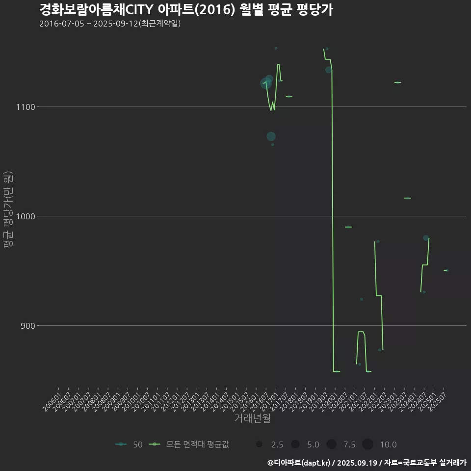 경화보람아름채CITY 아파트(2016) 월별 평균 평당가